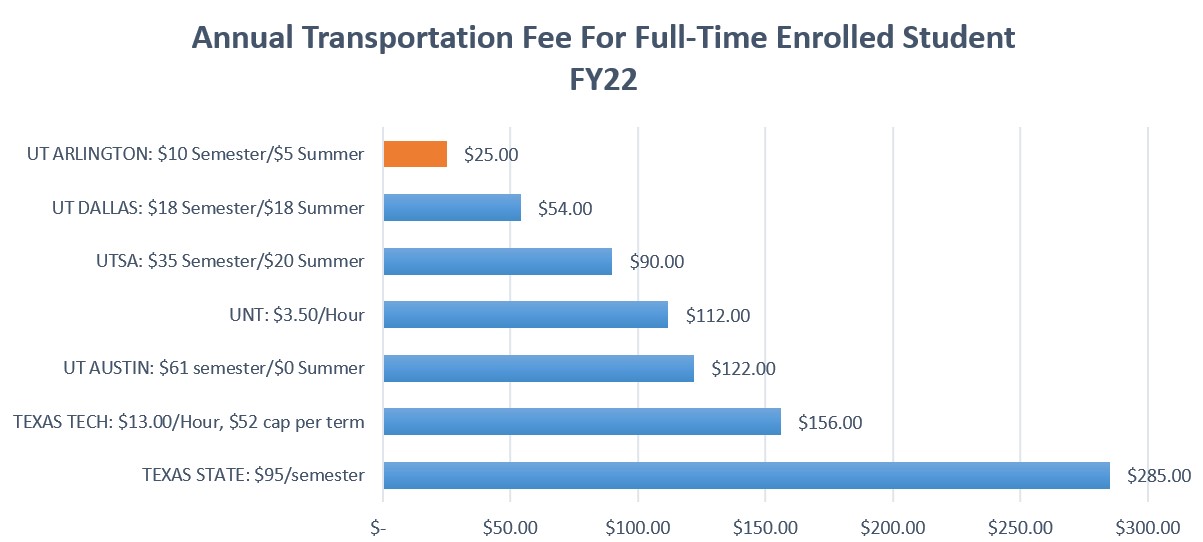 comparison of how UTA transportation fee compares to peers.